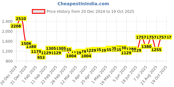myntra.com Monte Carlo Typography Printed Pullover Sweatshirt monte carlo Price History Graph from 20 Dec 2024 to 17 Oct 2025