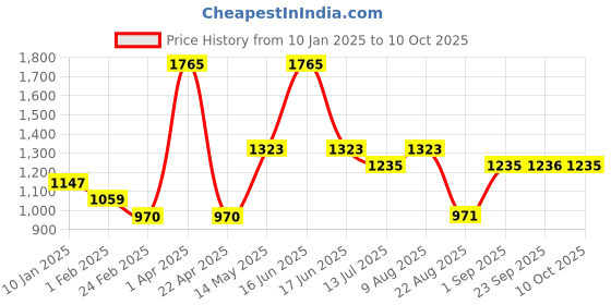 myntra.com Monte Carlo Typography Printed Pullover Sweatshirt monte carlo Price History Graph from 10 Jan 2025 to 10 Oct 2025