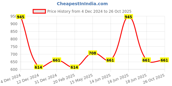 myntra.com Monte Carlo Typography Printed Round Neck Casual T-shirt monte carlo Price History Graph from 4 Dec 2024 to 26 Oct 2025