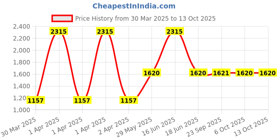 myntra.com Monte Carlo Typography Printed Round Neck Cotton Pullover Sweatshirt monte carlo Price History Graph from 30 Mar 2025 to 13 Oct 2025