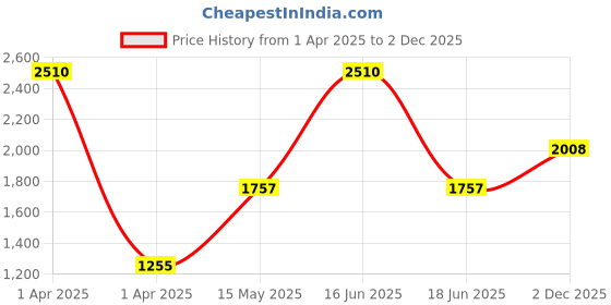 myntra.com Monte Carlo Typography Printed Round Neck Cotton Pullover Sweatshirt monte carlo Price History Graph from 1 Apr 2025 to 2 Dec 2025