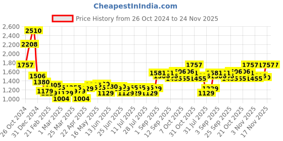 myntra.com Monte Carlo Typography Printed Round Neck Long Sleeve Pullover Sweatshirt monte carlo Price History Graph from 26 Oct 2024 to 24 Nov 2025