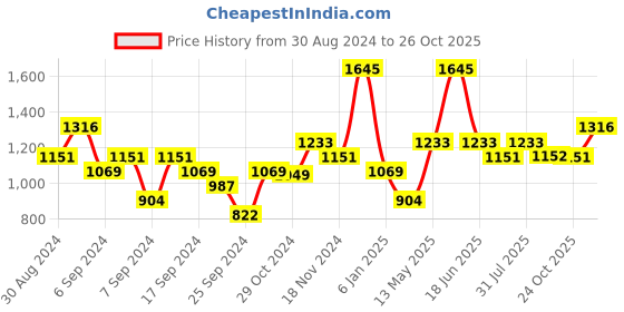 myntra.com Monte Carlo Typography Printed Round Neck Pullover Sweatshirt monte carlo Price History Graph from 30 Aug 2024 to 26 Oct 2025