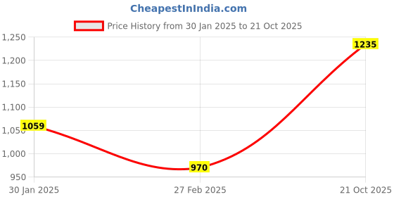 myntra.com Monte Carlo Typography Printed Round Neck Pullover Sweatshirt monte carlo Price History Graph from 30 Jan 2025 to 21 Oct 2025