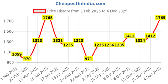 myntra.com Monte Carlo Typography Printed Round Neck Pullover Sweatshirt monte carlo Price History Graph from 1 Feb 2025 to 4 Dec 2025