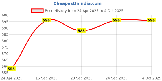 myntra.com Monte Carlo Typography Printed Round Neck Short Sleeves Top monte carlo Price History Graph from 24 Apr 2025 to 4 Oct 2025