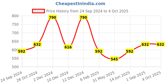 myntra.com Monte Carlo Typography Printed Round Neck T-shirt monte carlo Price History Graph from 24 Sep 2024 to 4 Oct 2025