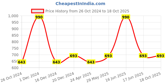 myntra.com Monte Carlo Typography Printed Round Neck T-shirt monte carlo Price History Graph from 26 Oct 2024 to 18 Oct 2025