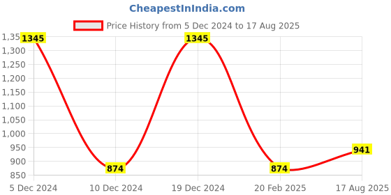 myntra.com Monte Carlo Typography Printed Round Neck T-shirt monte carlo Price History Graph from 5 Dec 2024 to 17 Aug 2025