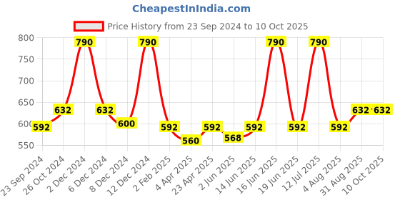 myntra.com Monte Carlo Typography Printed Round Neck Tshirt monte carlo Price History Graph from 23 Sep 2024 to 9 Oct 2025