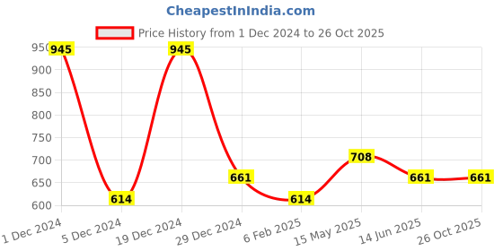 myntra.com Monte Carlo Typography Printed Slim Fit Round neck T-shirt monte carlo Price History Graph from 1 Dec 2024 to 26 Oct 2025