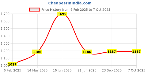 myntra.com Monte Carlo Typography Printed Sweatshirt monte carlo Price History Graph from 6 Feb 2025 to 6 Oct 2025