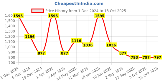 myntra.com Monte Carlo Typography Printed Sweatshirt monte carlo Price History Graph from 1 Dec 2024 to 13 Oct 2025