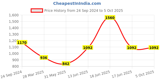 myntra.com Monte Carlo Typography Printed Sweatshirt monte carlo Price History Graph from 24 Sep 2024 to 5 Oct 2025
