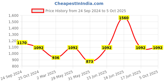 myntra.com Monte Carlo Typography Printed Sweatshirt monte carlo Price History Graph from 24 Sep 2024 to 5 Oct 2025