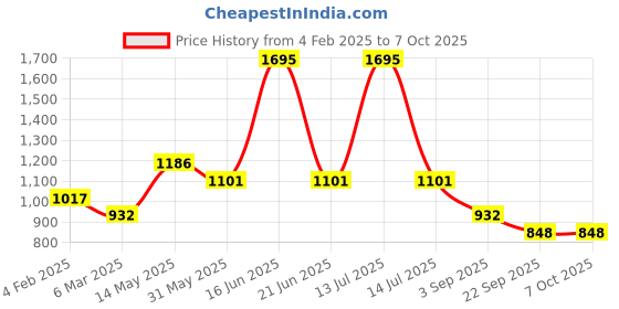 myntra.com Monte Carlo Typography Printed Sweatshirt monte carlo Price History Graph from 4 Feb 2025 to 7 Oct 2025