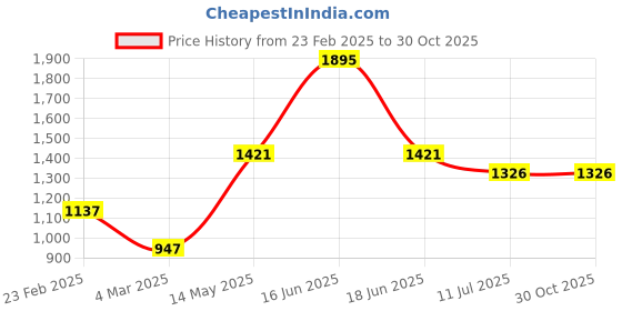 myntra.com Monte Carlo Typography Printed Sweatshirt monte carlo Price History Graph from 23 Feb 2025 to 30 Oct 2025