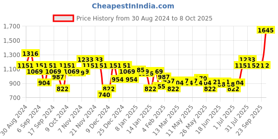myntra.com Monte Carlo Typography Printed Sweatshirt monte carlo Price History Graph from 30 Aug 2024 to 8 Oct 2025