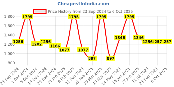 myntra.com Monte Carlo Typography Printed Sweatshirt monte carlo Price History Graph from 23 Sep 2024 to 5 Oct 2025