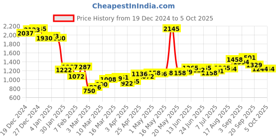 myntra.com Monte Carlo Typography Printed Sweatshirt monte carlo Price History Graph from 19 Dec 2024 to 4 Oct 2025