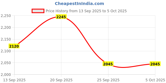 myntra.com Monte Carlo Typography Printed Sweatshirt with Inner Fleece monte carlo Price History Graph from 13 Sep 2025 to 4 Oct 2025