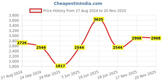 myntra.com Monte Carlo Typography Printed Sweatshirt With Track Pants monte carlo Price History Graph from 27 Aug 2024 to 19 Nov 2025