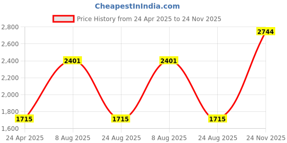 myntra.com Monte Carlo Typography Printed Sweatshirt With Track Pants monte carlo Price History Graph from 24 Apr 2025 to 24 Nov 2025