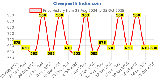 myntra.com Monte Carlo Typography printed T-shirt monte carlo Price History Graph from 28 Aug 2024 to 25 Oct 2025