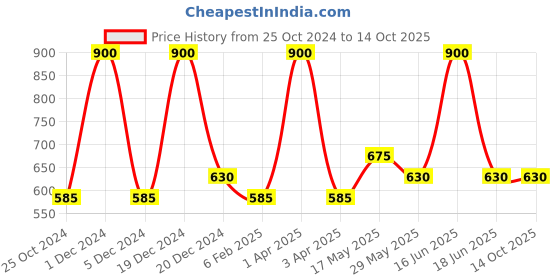 myntra.com Monte Carlo Typography Printed T-shirt monte carlo Price History Graph from 25 Oct 2024 to 14 Oct 2025
