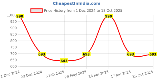 myntra.com Monte Carlo Typography Printed T-shirt monte carlo Price History Graph from 1 Dec 2024 to 18 Oct 2025