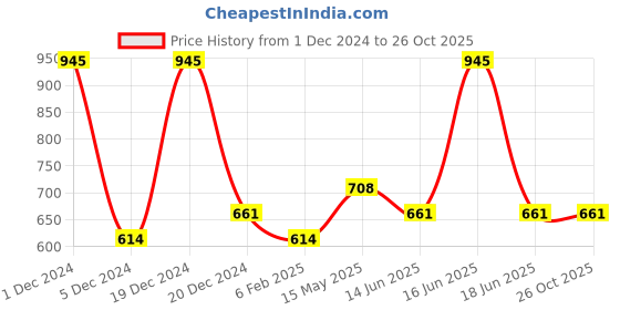 myntra.com Monte Carlo Typography Printed T-shirt monte carlo Price History Graph from 1 Dec 2024 to 26 Oct 2025