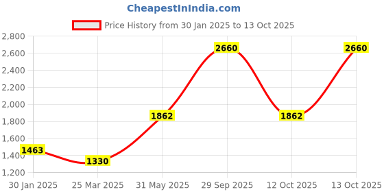 myntra.com Monte Carlo Typography Printed Turtle Neck Pullover monte carlo Price History Graph from 30 Jan 2025 to 13 Oct 2025