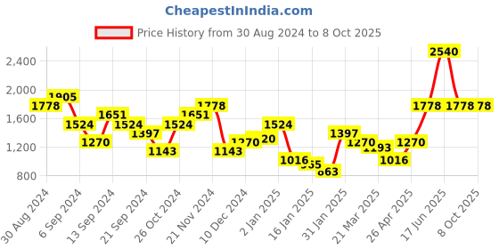 myntra.com Monte Carlo Typography Printed Turtle Neck Pullover monte carlo Price History Graph from 30 Aug 2024 to 7 Oct 2025