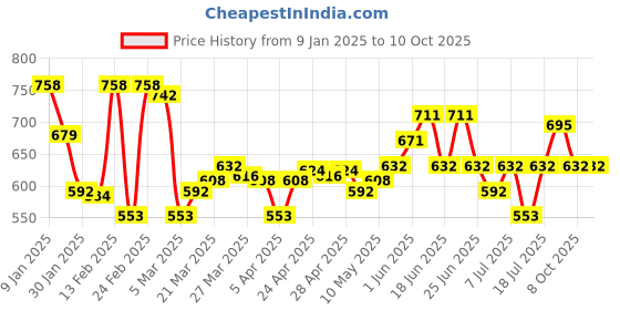 myntra.com Monte Carlo UV Sterilization Antibacterial Thermal Bottoms monte carlo Price History Graph from 9 Jan 2025 to 9 Oct 2025