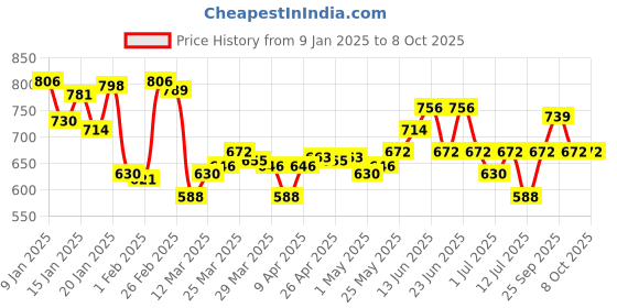 myntra.com Monte Carlo UV Sterilization Self-Striped Thermal Top monte carlo Price History Graph from 9 Jan 2025 to 4 Oct 2025