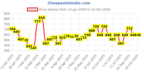 myntra.com Monte Carlo UV Sterilization Self-Striped Thermal Top monte carlo Price History Graph from 13 Jan 2025 to 10 Oct 2025