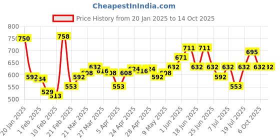 myntra.com Monte Carlo UV Sterilization Self-Striped Thermal Top monte carlo Price History Graph from 20 Jan 2025 to 13 Oct 2025