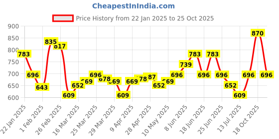 myntra.com Monte Carlo UV Sterilization Self-Striped Thermal Top monte carlo Price History Graph from 22 Jan 2025 to 25 Oct 2025