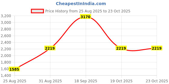 myntra.com Monte Carlo V-Neck Cable Knit Woollen Cardigan monte carlo Price History Graph from 25 Aug 2025 to 23 Oct 2025