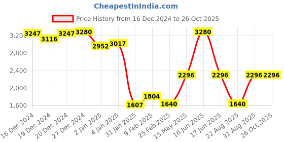 myntra.com Monte Carlo V-Neck Cable Knitted Cardigan Sweater monte carlo Price History Graph from 16 Dec 2024 to 26 Oct 2025