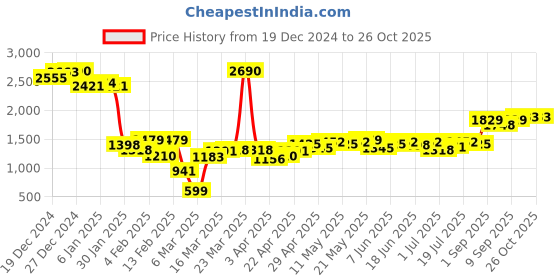 myntra.com Monte Carlo V-Neck Cardigan monte carlo Price History Graph from 19 Dec 2024 to 26 Oct 2025