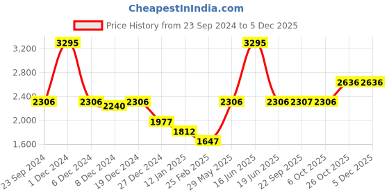 myntra.com Monte Carlo V-Neck Colourblocked Cardigan Sweater monte carlo Price History Graph from 23 Sep 2024 to 2 Dec 2025