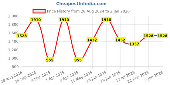 myntra.com Monte Carlo V-Neck Cotton Pullover monte carlo Price History Graph from 28 Aug 2024 to 2 Jan 2026
