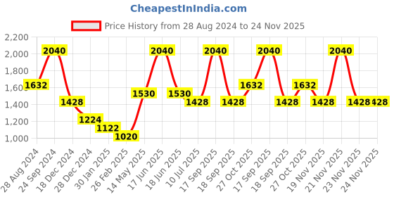 myntra.com Monte Carlo V-Neck Cotton Pullover Sweaters monte carlo Price History Graph from 28 Aug 2024 to 24 Nov 2025