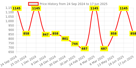 myntra.com Monte Carlo V-Neck Crop Front Open Sweater monte carlo Price History Graph from 24 Sep 2024 to 17 Jun 2025