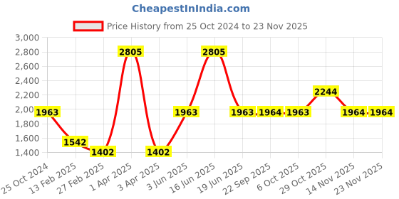 myntra.com Monte Carlo V-Neck Geometric Printed Cotton Pullover monte carlo Price History Graph from 25 Oct 2024 to 22 Nov 2025