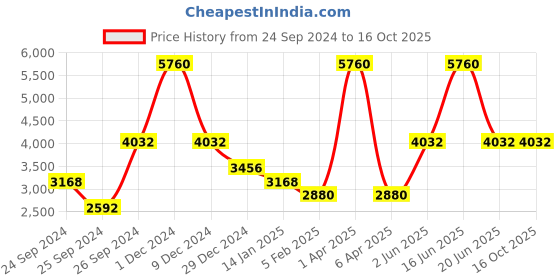 myntra.com Monte Carlo V- Neck Geometric Self Design Pure Woollen Pullover monte carlo Price History Graph from 24 Sep 2024 to 15 Oct 2025