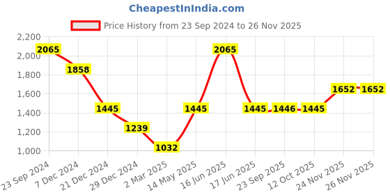 myntra.com Monte Carlo V-Neck Long Sleeves Pure Wool Crop Cardigan Sweater monte carlo Price History Graph from 23 Sep 2024 to 26 Nov 2025