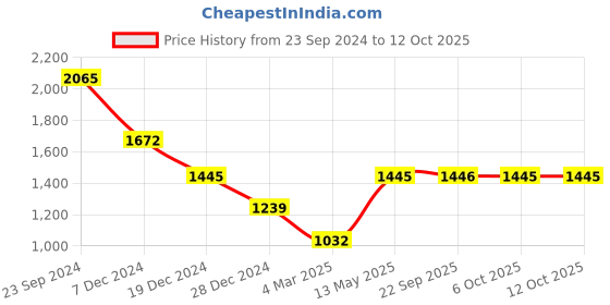 myntra.com Monte Carlo V-Neck Long Sleeves Pure Wool Crop Cardigan Sweater monte carlo Price History Graph from 23 Sep 2024 to 12 Oct 2025