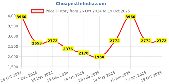 myntra.com Monte Carlo V-Neck Long Sleeves Woolen Cardigan monte carlo Price History Graph from 26 Oct 2024 to 18 Oct 2025